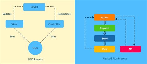 Image result for MVC Framework React