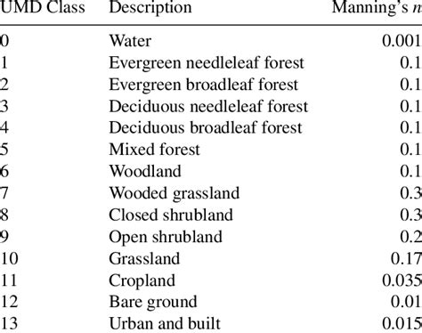 Image result for Overland Flow Examples