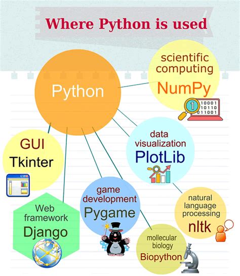 Image result for Python Programming Is Used for What