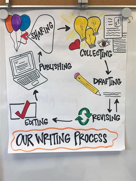 Image result for Visual Representation of a Writing Process