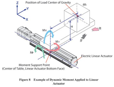 Toradh íomhá ar Dynamic Load Calculation