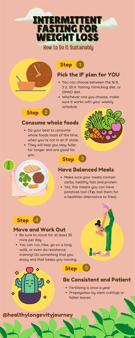 Intermediate Fasting Time Chart に対する画像結果