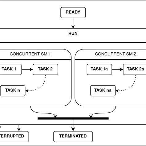 Image result for Concurrent Tasks