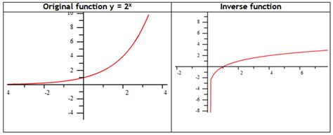 Image result for Inverse Exponential Plot