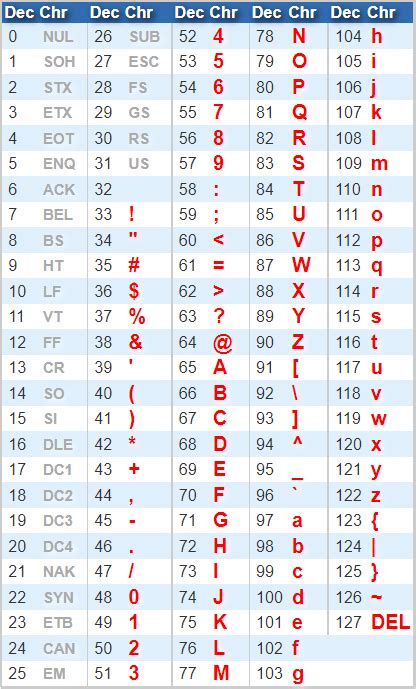 Image result for Basic Character to Code