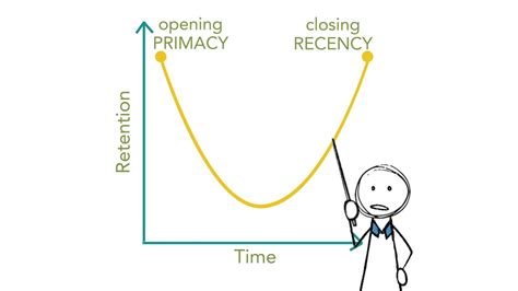 Image result for Primacy versus Recency
