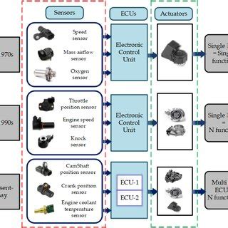 Image result for Electronic Control Unit Template