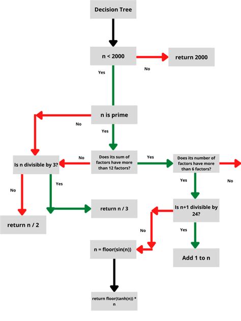 Image result for How to Put Decision in Algorithm