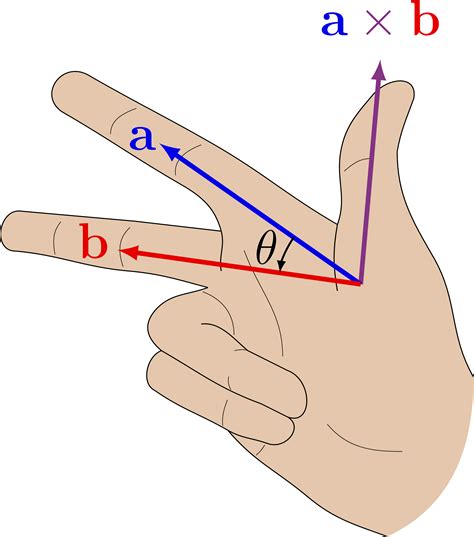 Toradh íomhá ar Right Hand Rule Physics Torque
