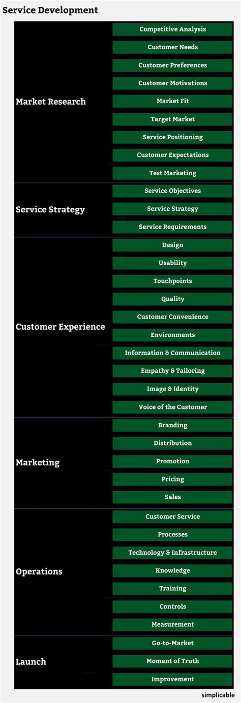 Image result for Methods of Service Development Poster