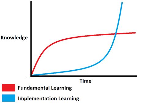 Toradh íomhá ar Linear Learning Curve Graph