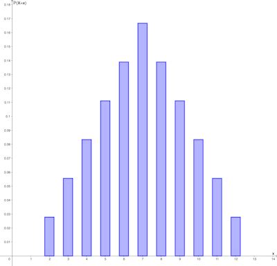 Image result for Discrete Probability Distribution Graph