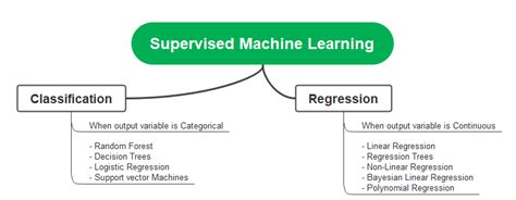 Image result for Supervised Learning in Data Science