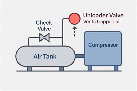 Image result for Installing Unloader Pilot Valve Air Compressor
