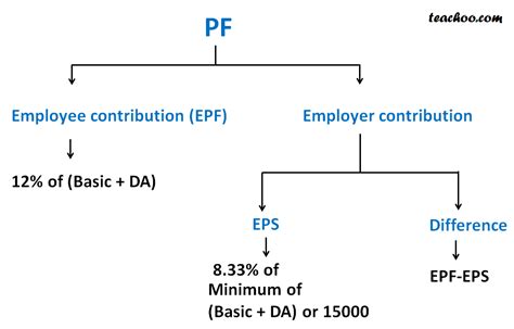 Example of Extension of Basic Rate Tax with Pension Contribution-க்கான படிம முடிவு