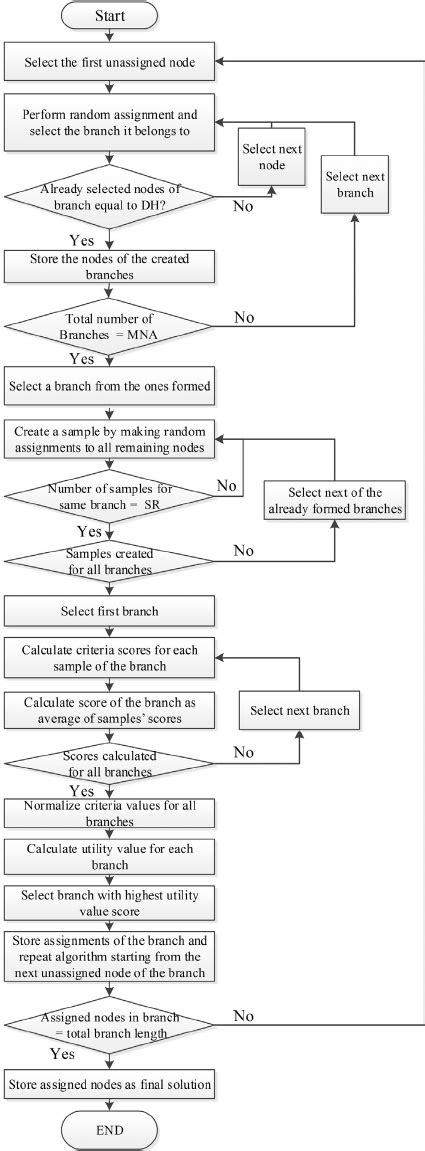 Image result for Binary Search in Flowgarithm Algorithm