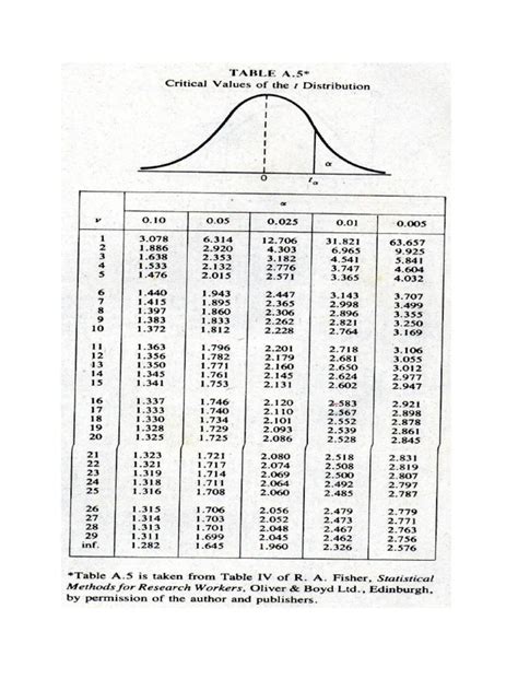 Image result for Statistical Distribution Table