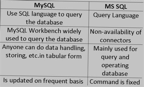 Image result for Difference Between MS Access and MySQL