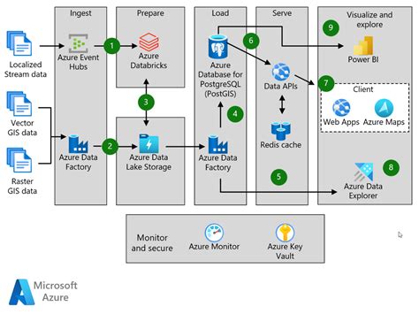 Afbeeldingsresultaten voor Operational Data System and Azure Infrastructure