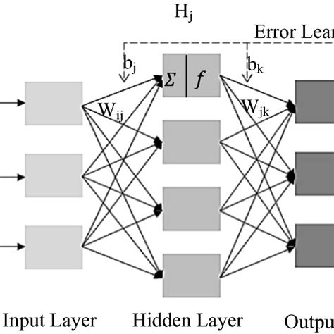 Image result for Backpropagation Neural Network Diagram