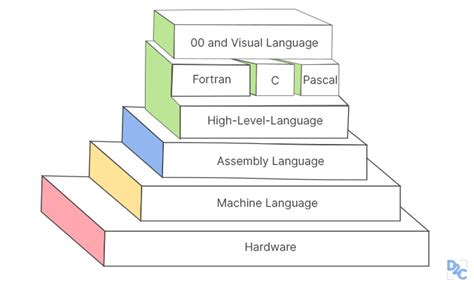 Image result for Networking Assembly Language