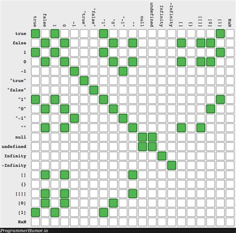 Image result for JavaScript Equality Graph
