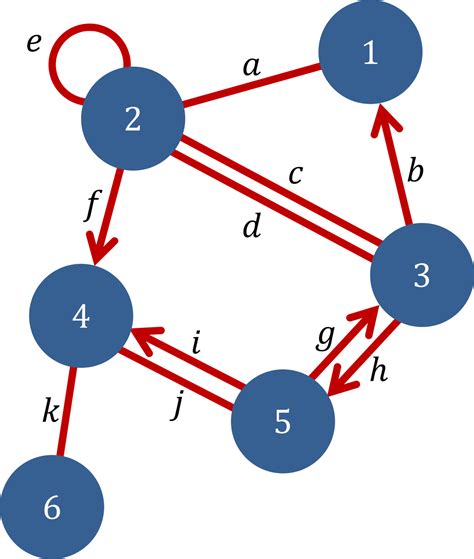 Image result for Generic Computer Science Graph