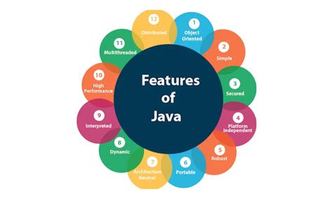 Afbeeldingsresultaten voor Why Is Java Robust