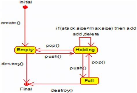 Stack State Diagram に対する画像結果