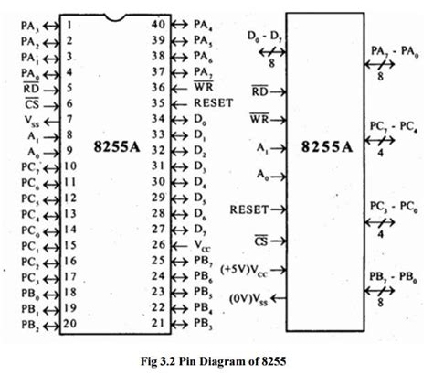 Toradh íomhá ar 8255 Microprocessor Architecture