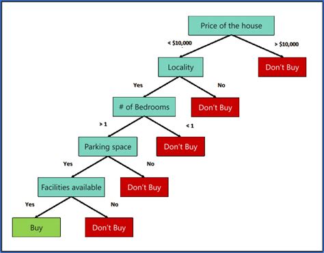Image result for Random Forest Math