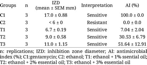 Image result for Disk Diffusio Table