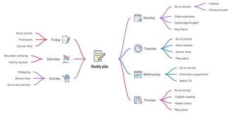Image result for MindMap Sample