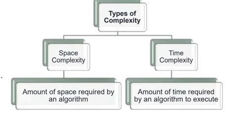 Image result for Efficient Complexity in Data Structure