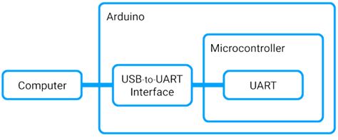 Image result for UART USB Disk Drive with Arduino