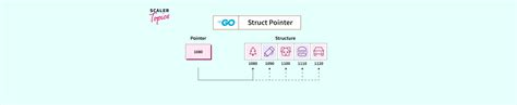 Image result for Struct Pointer