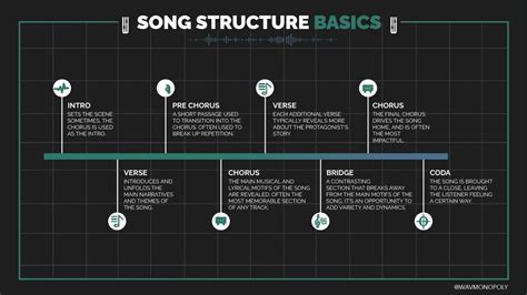Toradh íomhá ar Basic Pop Song Structure