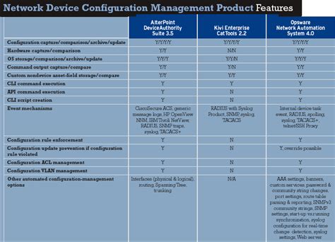 Image result for Network Device Configuration Management