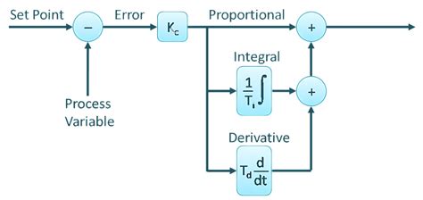 Image result for PID Based Controller