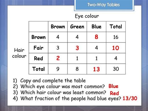 Image result for Two-Way Tables without Replacement