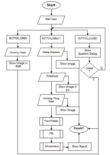 Image result for Fuzzy Logic Flowchart
