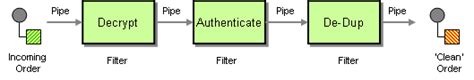 Image result for Pipe Filter Pattern Using Database