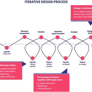 Image result for The Iterative Process of Formative Research