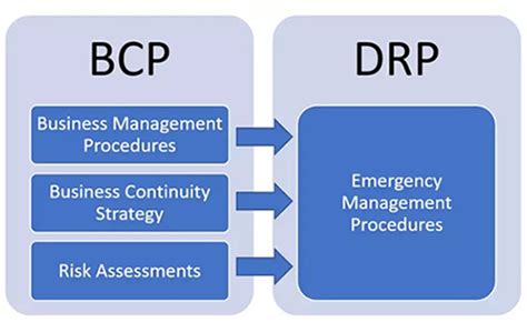ITIL Disaster-Recovery に対する画像結果