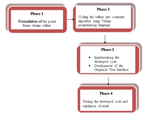 Image result for Code Development Process