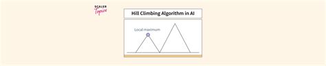 Image result for Simle Hill Climbing in Ai Matrix