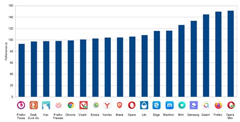 Image result for Browser Benchmarks Chart