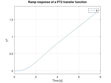 Image result for Math Ramp Function