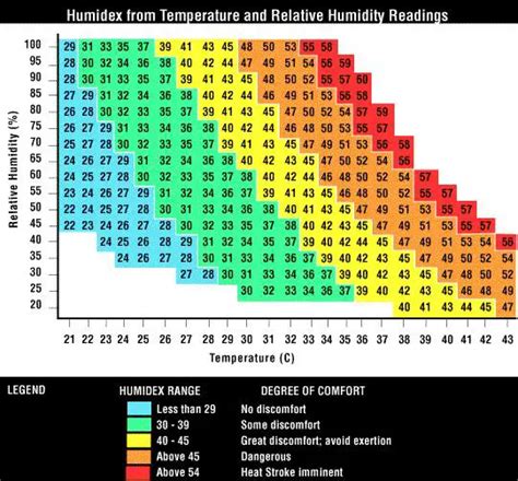تصویر کا نتیجہ برائے Arduino Temperature and Humidity Graph Degree Celsius Excel