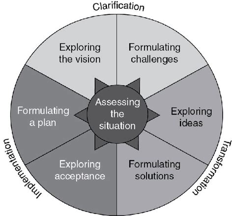 Image result for Problem Solving Model Author